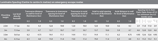 SoHo Spacing Data