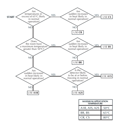 Choosing a heat Detector